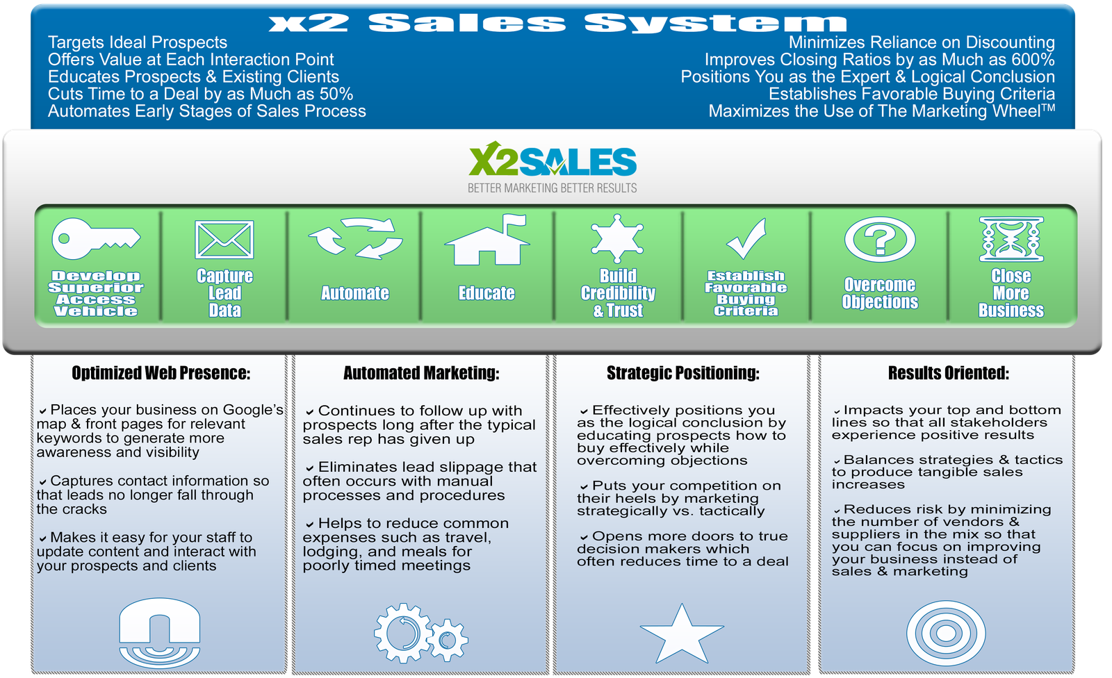 x2 sales system